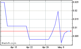 1 Month American Lithium (PK) Chart