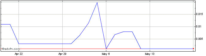 1 Month American Lithium (PK)  Price Chart