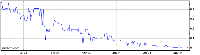 1 Year American Lithium (PK)  Price Chart