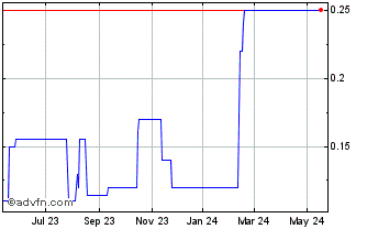 1 Year Amaero (PK) Chart