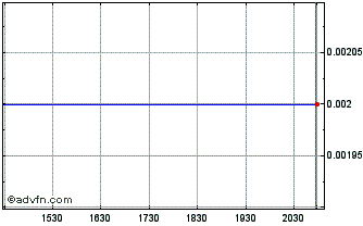 Intraday Amyris (CE) Chart