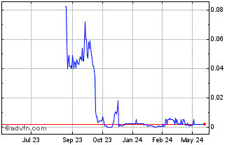 1 Year Amyris (CE) Chart