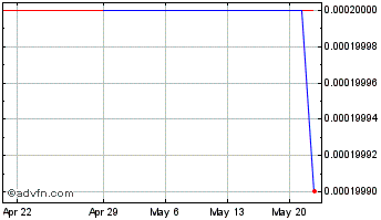 1 Month Amaru (CE) Chart