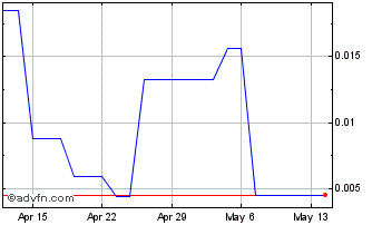 1 Month Australian Mines (PK) Chart