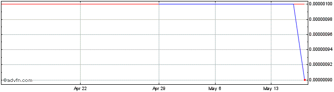 1 Month Amanasu Environment (CE) Share Price Chart