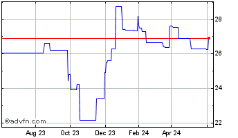 1 Year Arcelormittal (PK) Chart