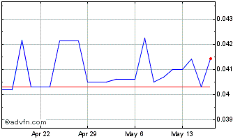 1 Month Amerityre (PK) Chart