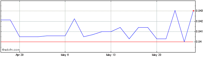 1 Month Amerityre (PK) Share Price Chart