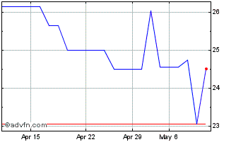 1 Month AMG Advanced Metallurgic... (PK) Chart
