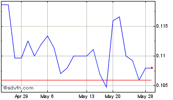 1 Month Recyclico Battery Materi... (QB) Chart