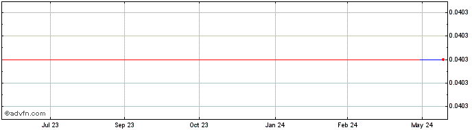 1 Year Alpha Network Alliance V... (CE) Share Price Chart