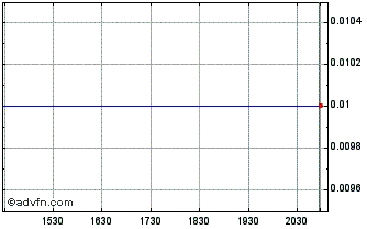 Intraday Andromeda Metals (PK) Chart