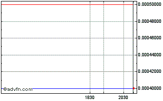 Intraday Andrea Electronics (PK) Chart