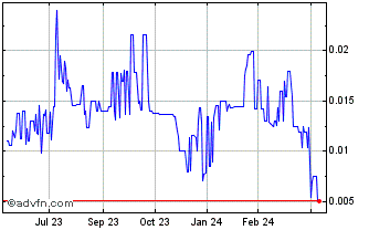1 Year Andrea Electronics (PK) Chart