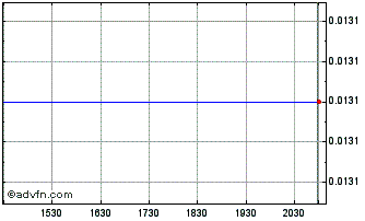 Intraday Eon Lithium (PK) Chart