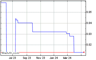 1 Year Eon Lithium (PK) Chart