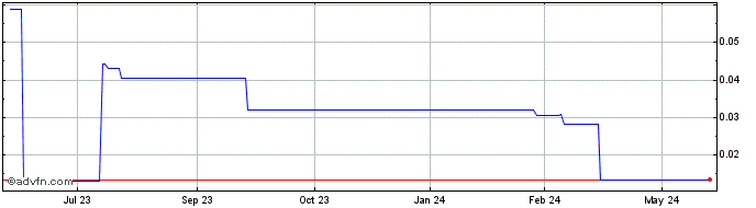 1 Year Eon Lithium (PK) Share Price Chart
