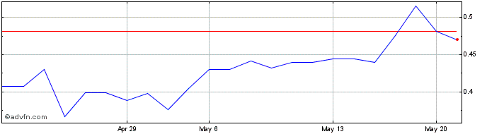 1 Month Angus Gold (QB) Share Price Chart