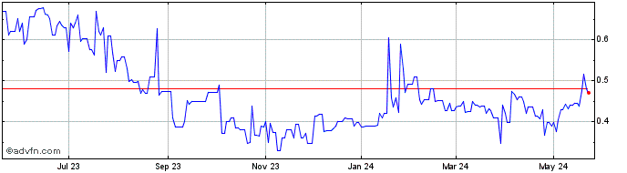 1 Year Angus Gold (QB) Share Price Chart