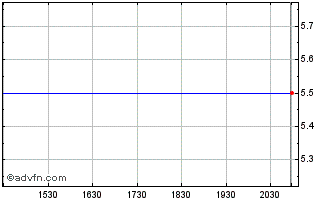 Intraday Acerinox (PK) Chart