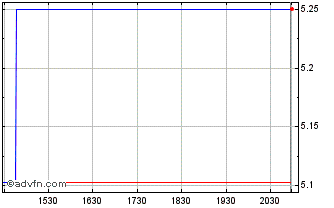 Intraday Acerinox (PK) Chart