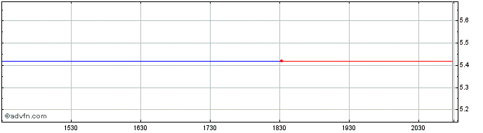 Intraday Acerinox (PK)  Price Chart for 01/5/2024