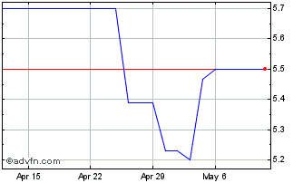 1 Month Acerinox (PK) Chart