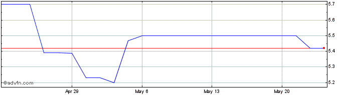 1 Month Acerinox (PK)  Price Chart