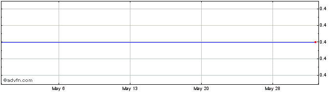 1 Month Anacomp (CE) Share Price Chart