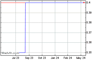 1 Year Anacomp (CE) Chart