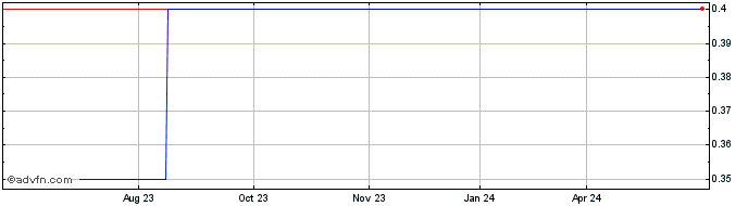 1 Year Anacomp (CE) Share Price Chart