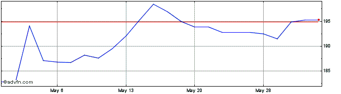 1 Month Aena (PK) Share Price Chart