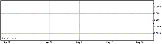 1 Month Anpulo Food (GM) Share Price Chart