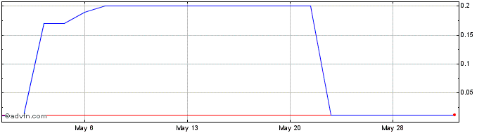 1 Month Anaergia (PK) Share Price Chart