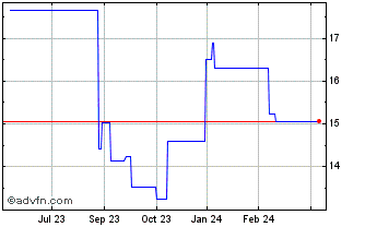 1 Year Ansell (PK) Chart