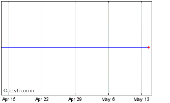 1 Month Ansell (PK) Chart