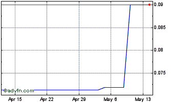 1 Month Anson Resources (QB) Chart