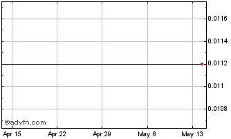 1 Month Advantagewon Oil (PK) Chart