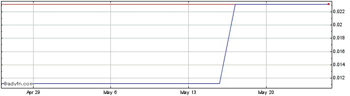1 Month Advantagewon Oil (PK) Share Price Chart