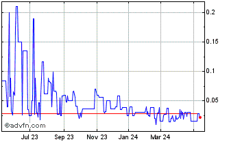 1 Year Antilles Gold (QB) Chart