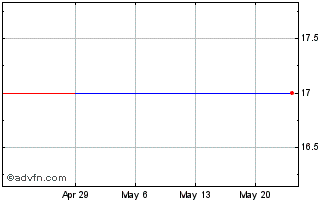 1 Month Iida (PK) Chart