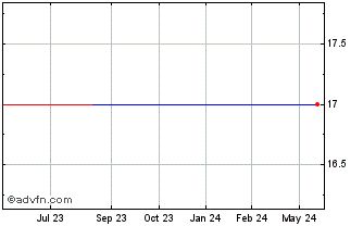 1 Year Iida (PK) Chart
