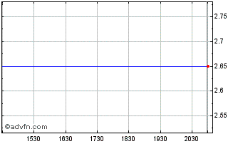 Intraday Antares Vision Srl (PK) Chart