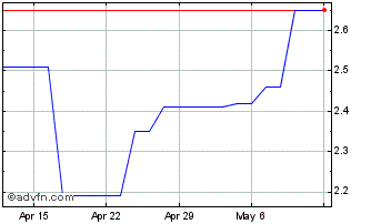 1 Month Antares Vision Srl (PK) Chart