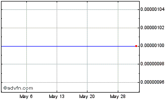 1 Month Anvia (CE) Chart