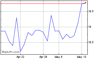 1 Month Aena SME (PK) Chart