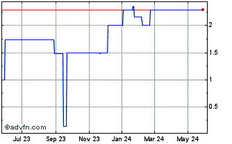 1 Year Alpha One (PK) Chart
