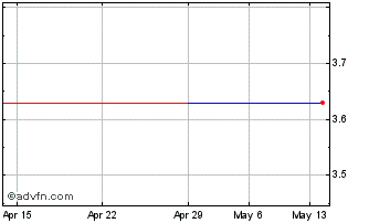 1 Month Autohellas (PK) Chart
