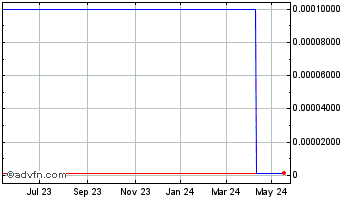 1 Year Aeolus Pharmaceuticals (CE) Chart