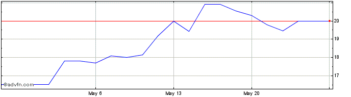 1 Month Alstom Shares Prov Regro... (PK) Share Price Chart